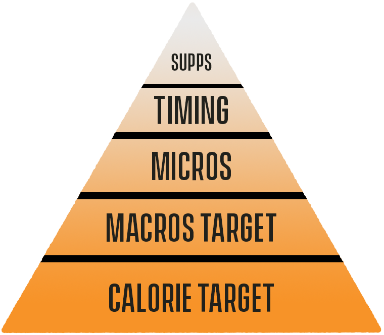 Nutrition Pyramid