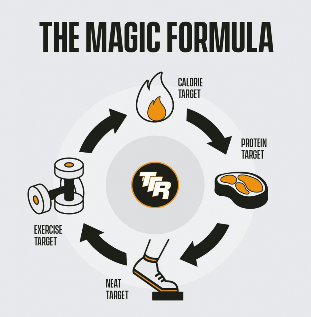 Magic Diet Formula for Working Out